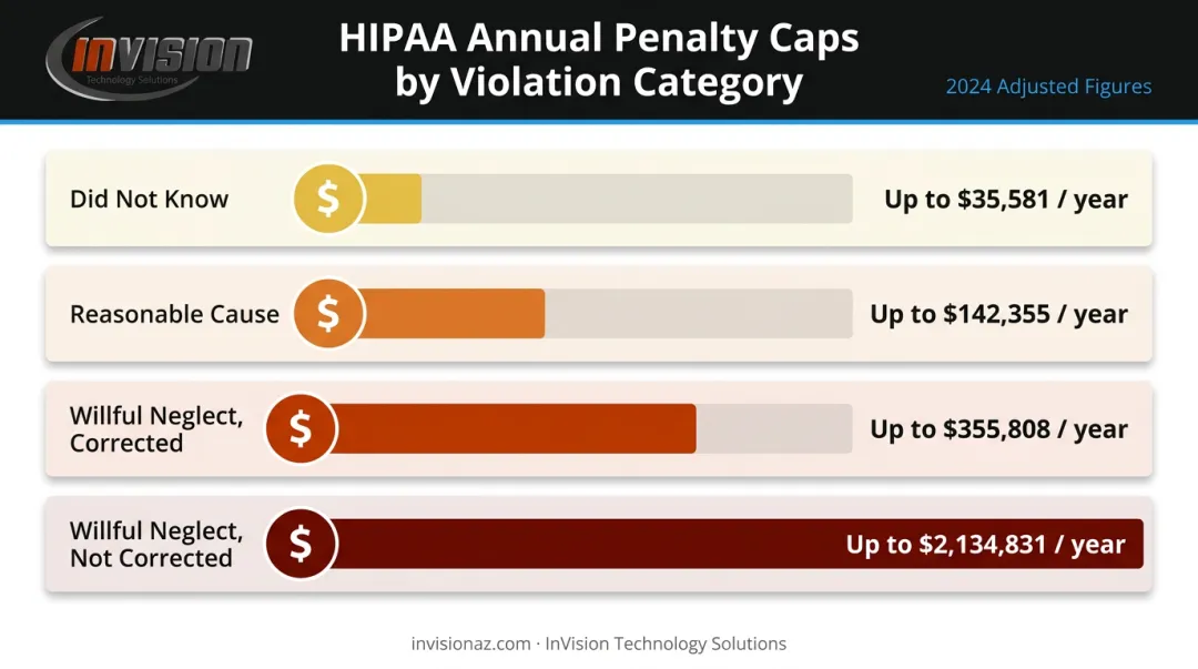 HIPAA violation penalty tiers four-level comparison chart with annual dollar amounts