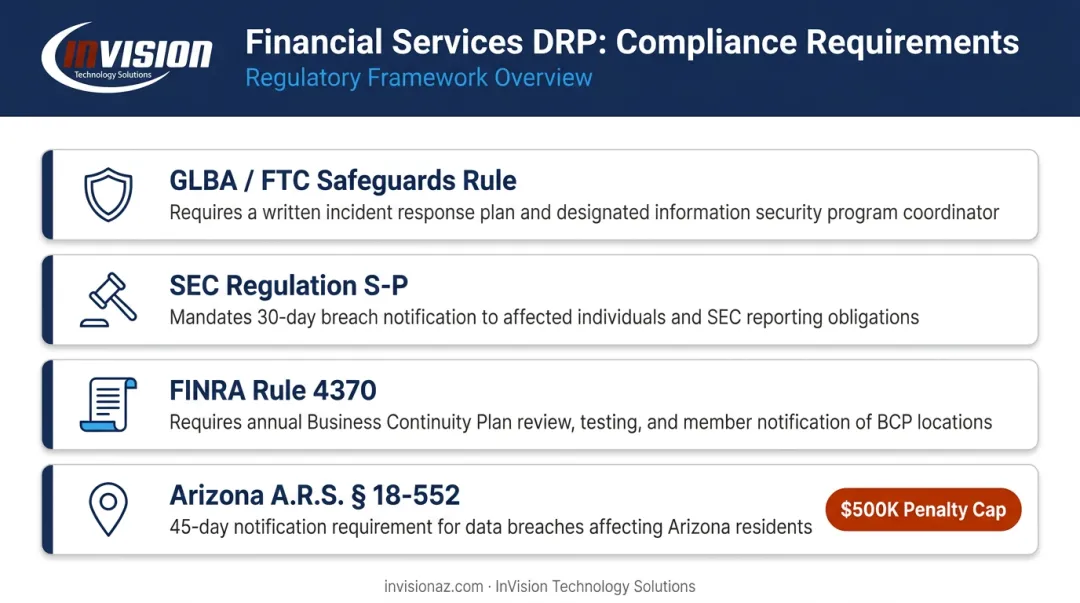 Four key financial services compliance frameworks requiring disaster recovery documentation