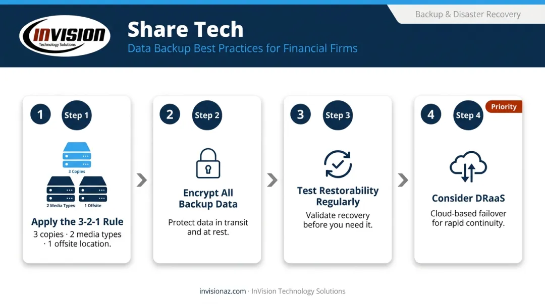 3-2-1 backup rule and four financial firm data backup best practices process flow