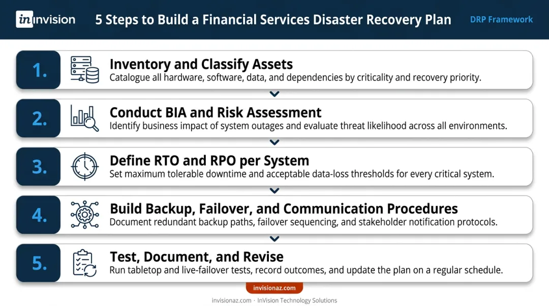 Five-step financial services disaster recovery plan build process from inventory to testing