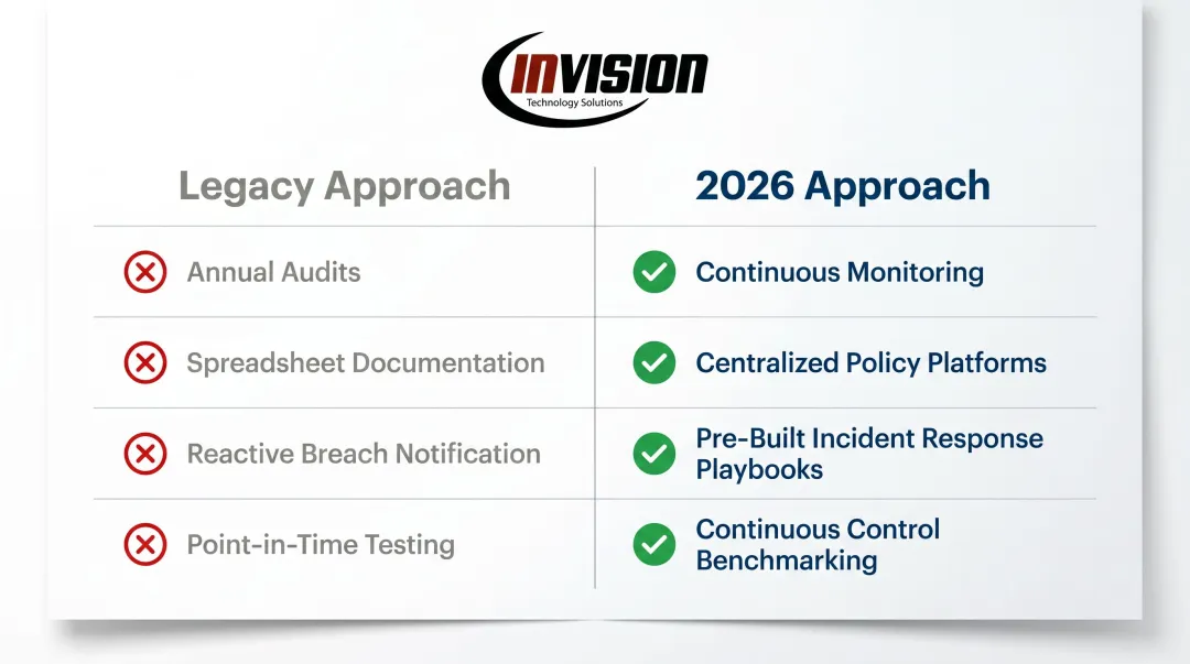 Legacy compliance approach versus 2026 automated continuous compliance comparison table infographic