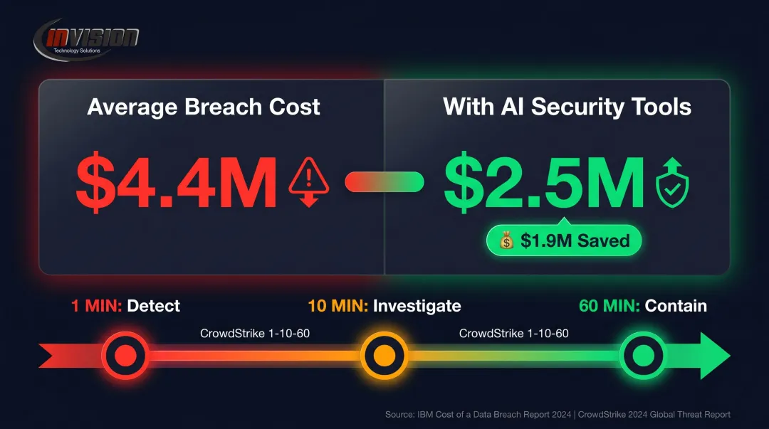 AI security tools saving 1.9 million versus 4.4 million average breach cost comparison