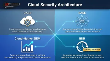 Four-component cloud security architecture framework for financial services firms infographic