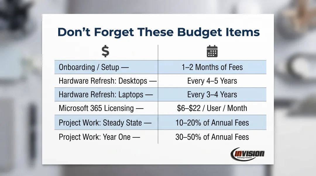 Managed IT budget planning table with commonly missed cost categories and ranges