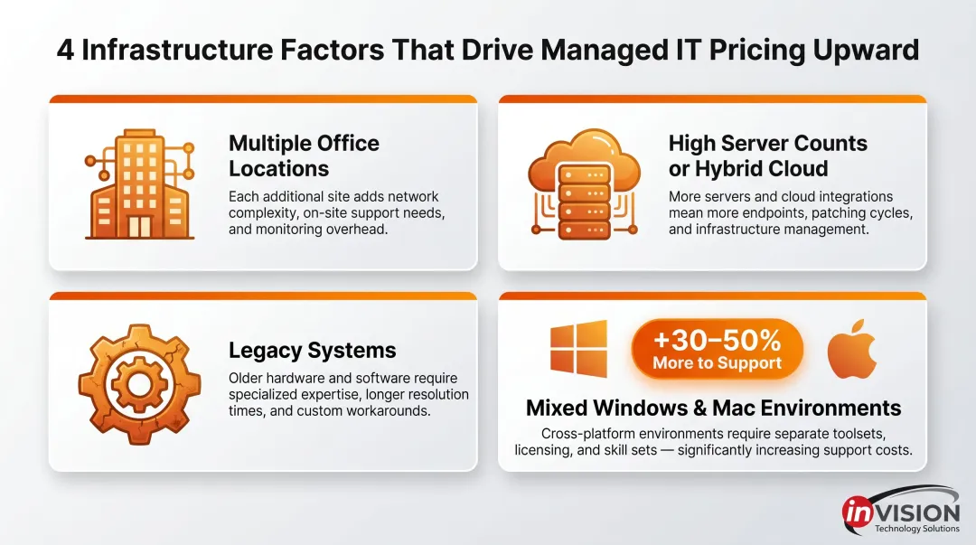 Four infrastructure complexity factors that increase managed IT service costs