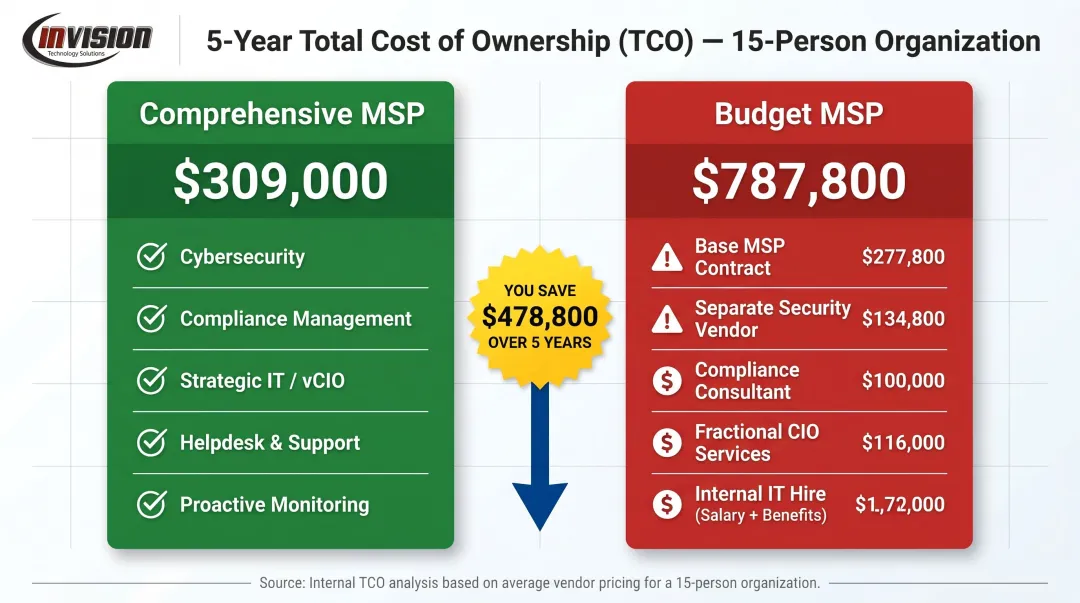Full-service versus budget MSP five-year total cost of ownership comparison chart