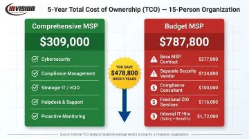 Full-service versus budget MSP five-year total cost of ownership comparison chart