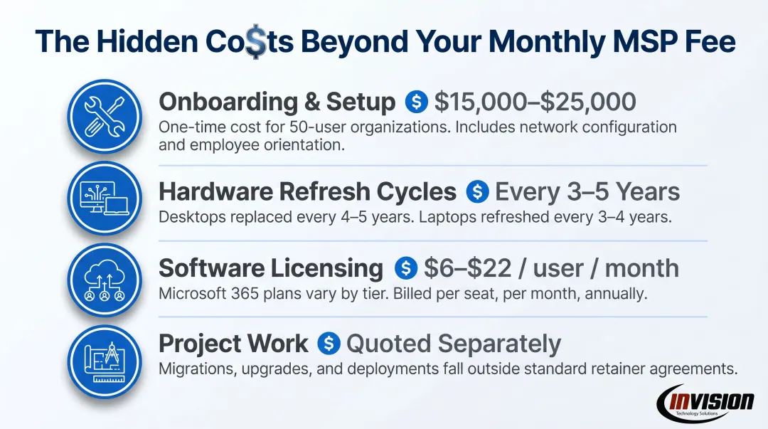 Managed IT services total cost breakdown beyond monthly recurring fees