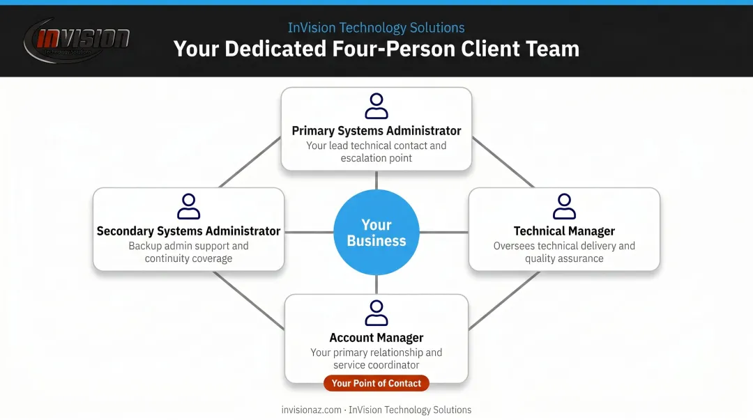 InVision dedicated four-person client support team structure roles and responsibilities diagram
