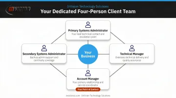InVision dedicated four-person client support team structure roles and responsibilities diagram
