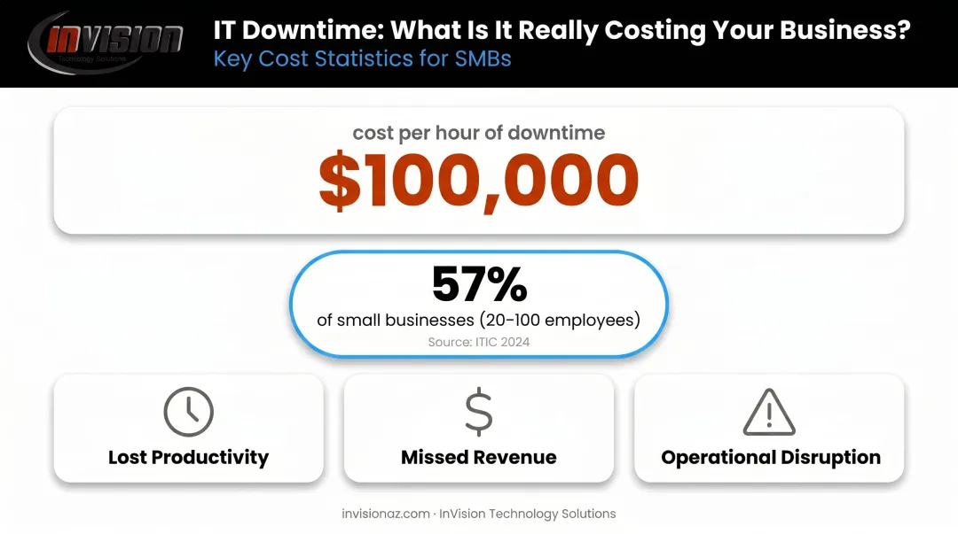 SMB downtime cost statistics showing hourly financial impact on small businesses