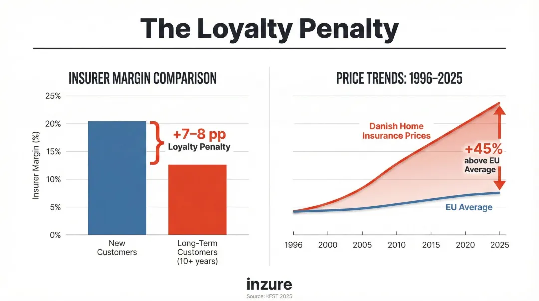 Danish insurance loyalty penalty showing customers paying 7-8 percent more than new customers