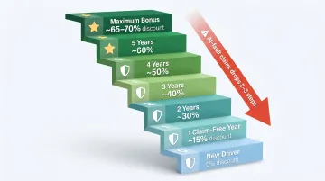 Denmark bonus-malus no-claims discount steps from zero to seventy percent savings