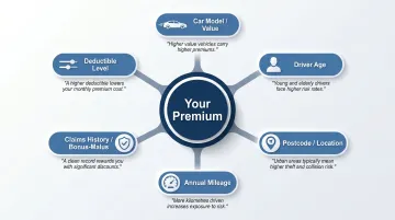 Six key auto insurance premium factors in Denmark including age mileage and bonus-malus