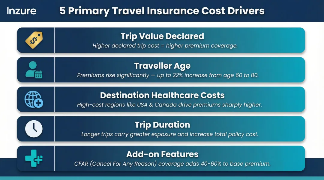 Five key travel insurance cost drivers infographic with percentage impacts