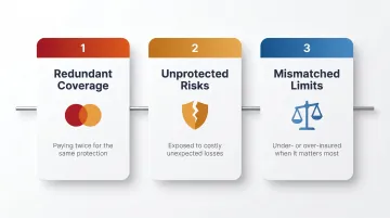 Three insurance coverage risk types gaps duplicates and mismatched limits comparison infographic