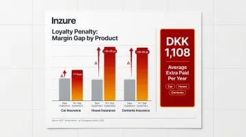 Danish insurance loyalty tax cost comparison showing tenure penalty statistics infographic