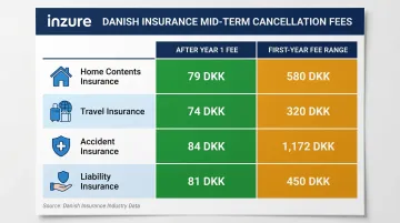 Danish insurance cancellation fee comparison table by policy type and timing