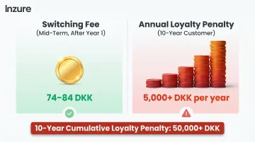 One-time switching fee versus annual loyalty penalty decade-long cost comparison infographic