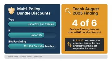 Danish insurer bundle discount rates versus cheapest overall package comparison chart
