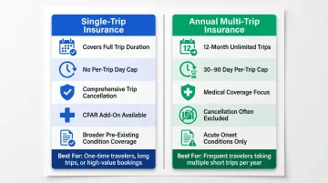 Single-trip versus annual travel insurance side-by-side comparison infographic Denmark