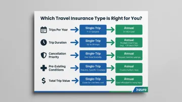 Five-factor decision framework for choosing single-trip or annual travel insurance