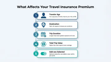 Five key pricing factors affecting single-trip travel insurance premium costs