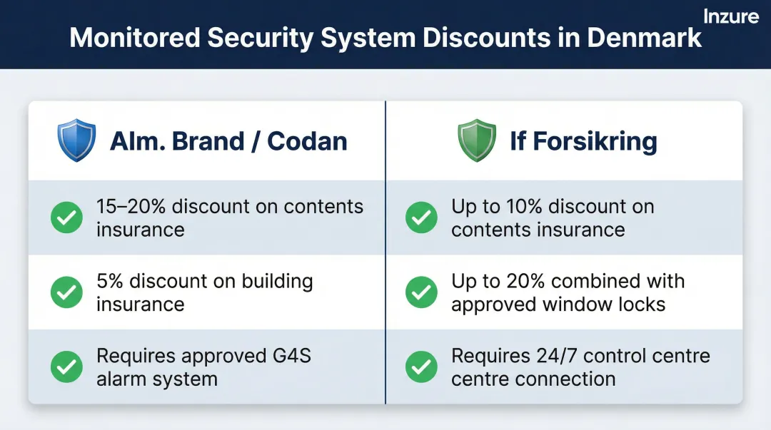Danish insurer security system discount tiers comparison chart Alm Brand If Forsikring