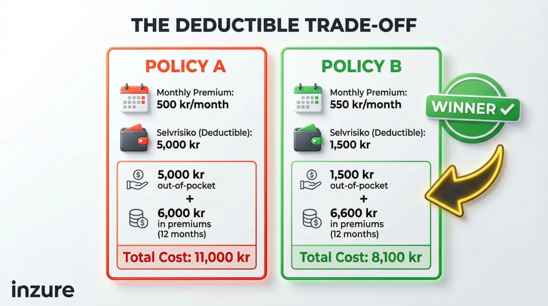 Premium versus deductible trade-off comparison showing real claim cost difference