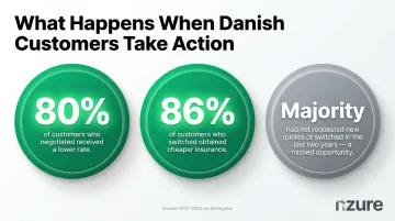Insurance switching and negotiation success rates showing 80 and 86 percent outcomes infographic