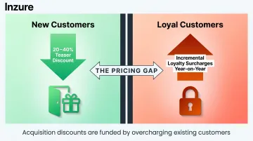 Two-tier insurance pricing structure comparing new customer discounts versus loyal customer surcharges