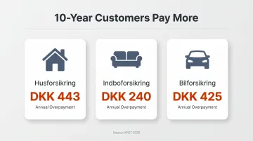 Danish insurance loyalty tax gap showing annual overpayment across three policy types