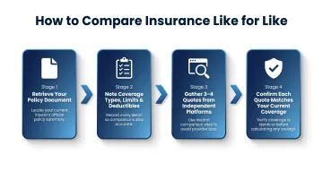 Four-step insurance comparison process from policy review to identical coverage quote matching