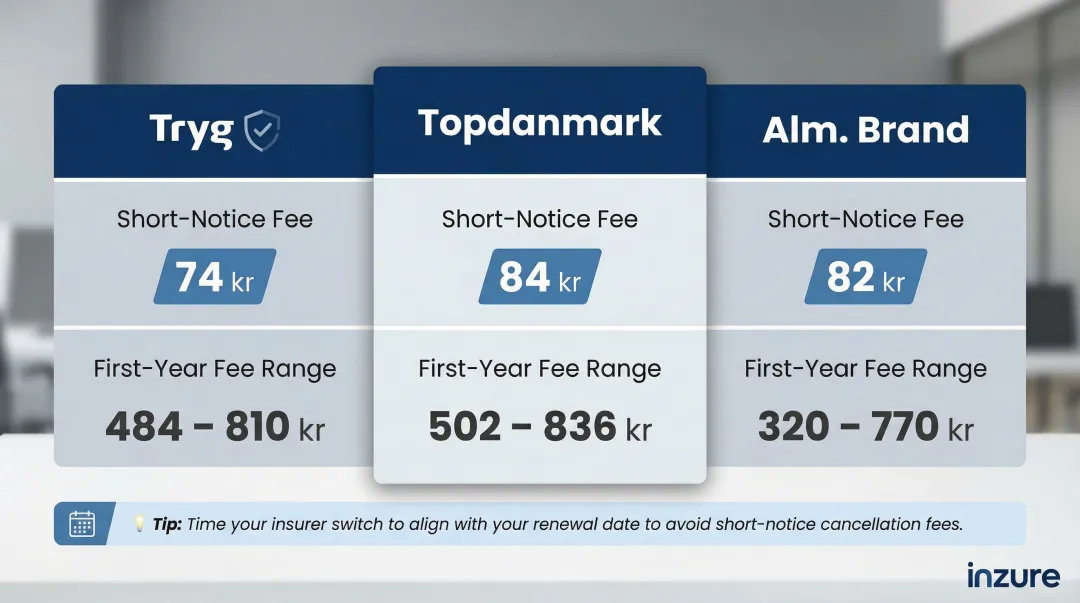 Danish insurer cancellation fee comparison chart Tryg Topdanmark Alm Brand