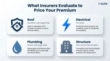 Four home systems insurers weight most heavily in premium risk calculations