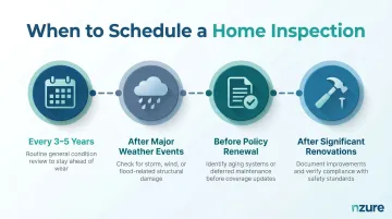 Recommended home inspection schedule timeline for maintaining lower insurance premiums