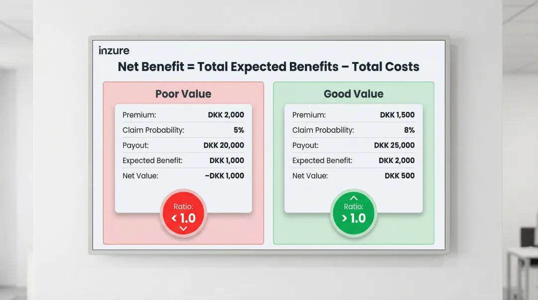Insurance benefit-cost ratio calculation example showing positive versus negative net value