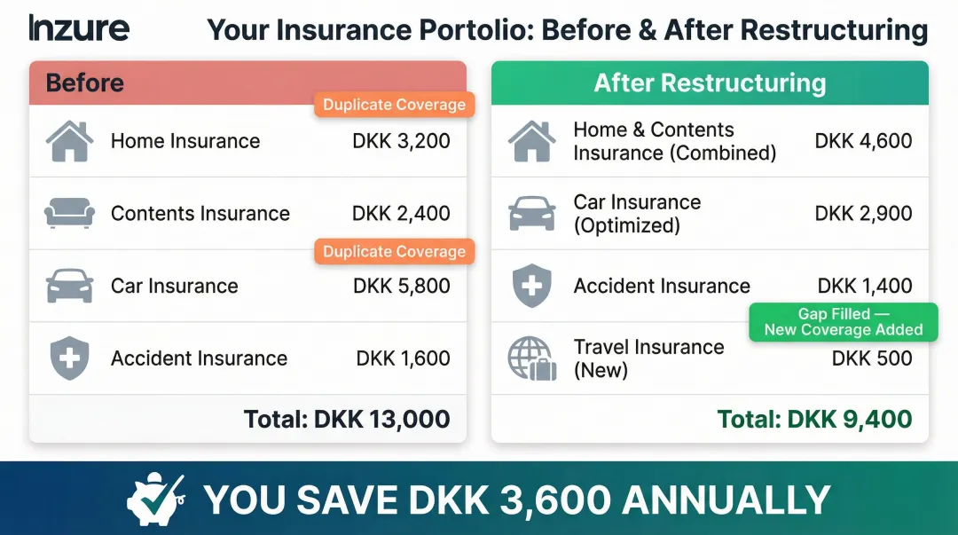 Danish family insurance restructuring before and after annual cost comparison breakdown
