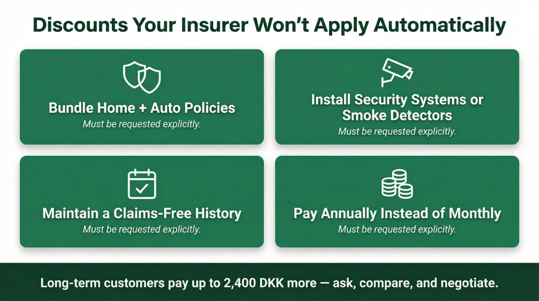 Four home insurance discount categories Danish homeowners must request explicitly