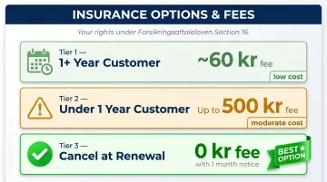 Danish insurance cancellation fee tiers by customer tenure comparison infographic