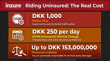 Danish uninsured motorcycle riding legal penalties and financial consequences breakdown