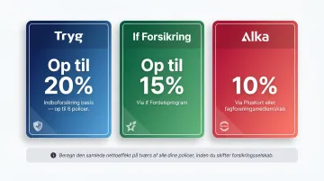 Denmark insurer bundle discount comparison showing Tryg If Forsikring and Alka samlerabat levels