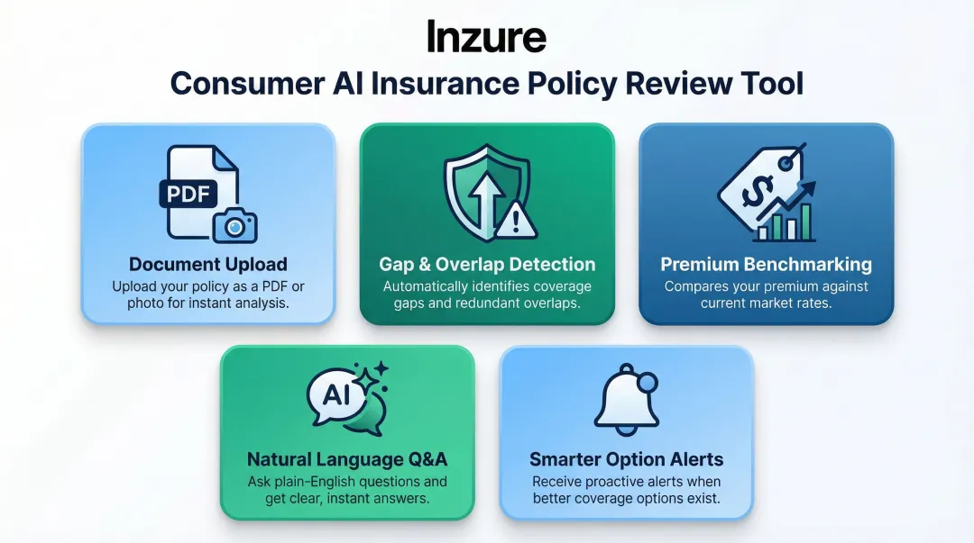 5 key AI consumer insurance policy review tool capabilities overview infographic