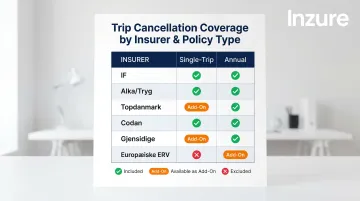 Danish insurer trip cancellation coverage inclusion comparison across policy types