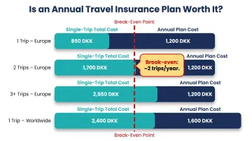 Danish travel insurance break-even cost comparison single-trip versus annual plan