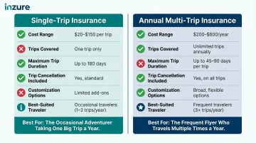 Annual multi-trip versus single-trip travel insurance side-by-side comparison infographic