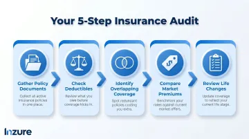 5-step insurance audit process flow from document collection to policy review