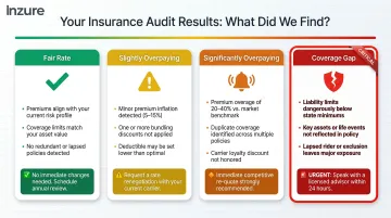 Insurance audit outcome categories overpaying underpaying gap and fair rate comparison