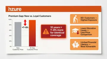 Insurance loyalty penalty cost increase over 10 years Danish market data