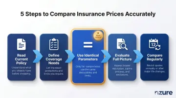 5-step insurance price comparison process from policy review to regular monitoring